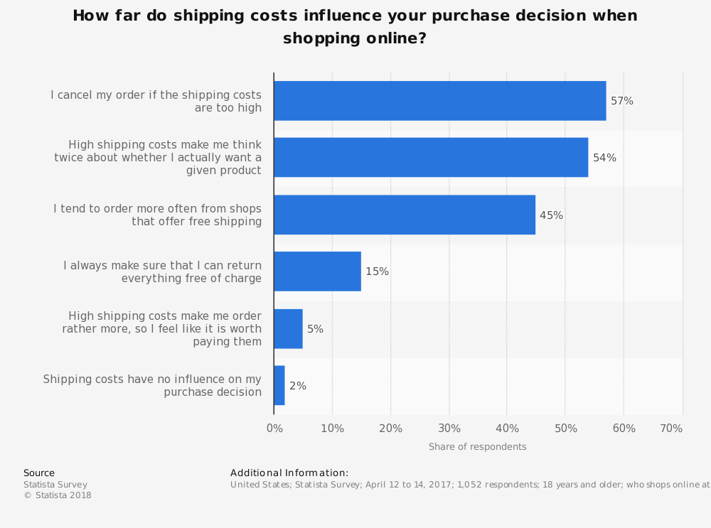 Survey – Buy Online Pickup in Store